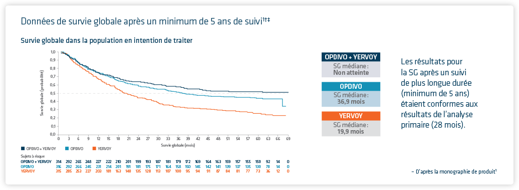 MEL OS survival graph